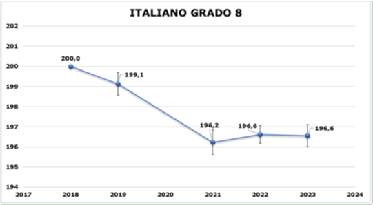 Risultati Invalsi 2023 –